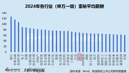 证券炒股配资门户 通信行业上市公司董秘PK：太辰光董秘蔡波大专学历，年薪169.74万元，是本科学历平均薪酬2.8倍