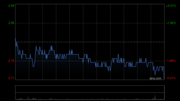 网上股票配资开户 中州证券获易方达基金增持24.7万股 每股作价2.85港元