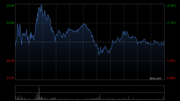 证券炒股配资门户 金力永磁遭中国诚通控股集团减持282.44万股 每股作价约23.81港元