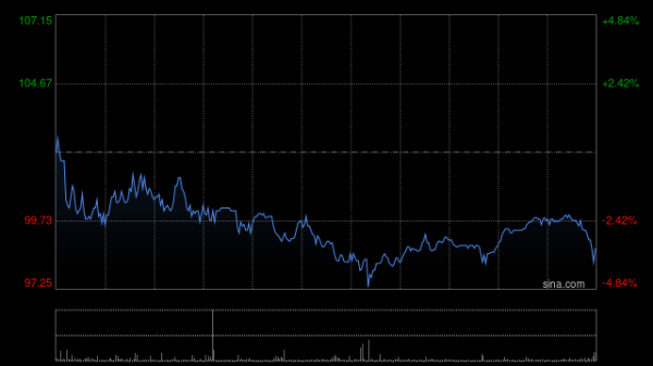 配资公司排名前十 凯莱英遭Norges Bank减持26.28万股 每股作价约104.53港元